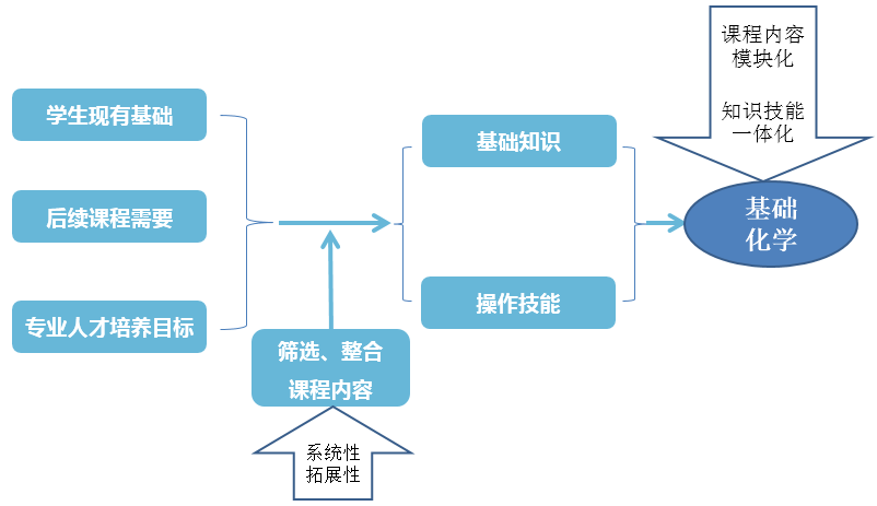 武汉工程大学邮电与信息工程学院2020年度省级一流本科课程——基础化学