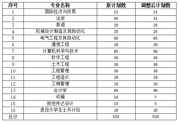 2021年武汉工程大学邮电与信息工程学院专升本招生计划调整公示